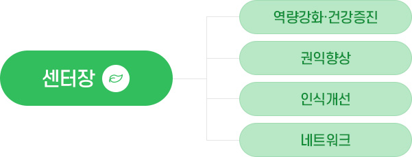 조직도 : 센터장, 역량강화/건강증진, 권익향상, 인식개선, 네트워크