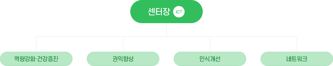 조직도 : 센터장, 역량강화/건강증진, 권익향상, 인식개선, 네트워크
